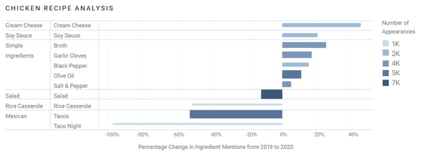 Chicken recipe analysis