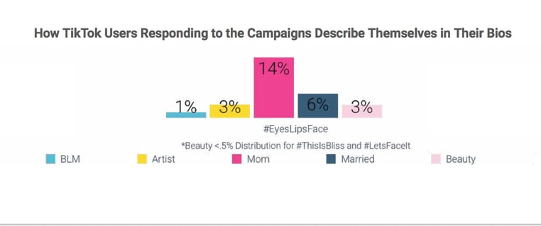 TikTok analysis with social listening of beauty campaign