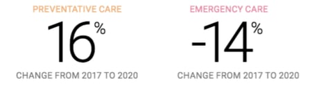 preventative pet care data with social listening