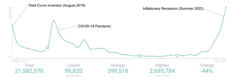 Image 1 - Increased Recession-Related Post Volume