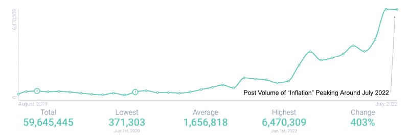 Image 2 - Increased Inflation-Related Post Volume
