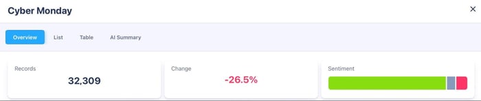 Figure 6: Sentiment and volume of conversations related to Cyber Monday among individuals ages 18-35, (January 2015-December 2025); Infegy Social Dataset.