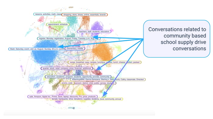 Figure 1: Narratives of Conversations Related to Back to School (July 2025-August 2025); Infegy Social Dataset.