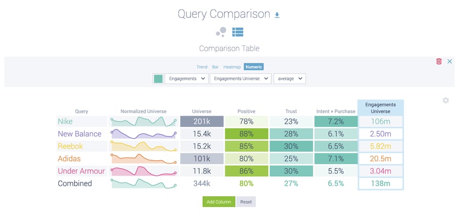 social media campaign analysis with social listening engagement