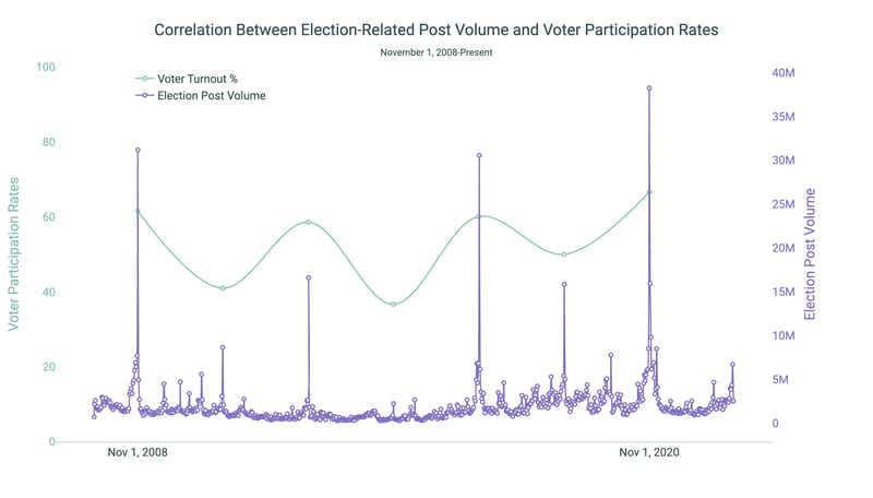 Midterm Related Post Volume