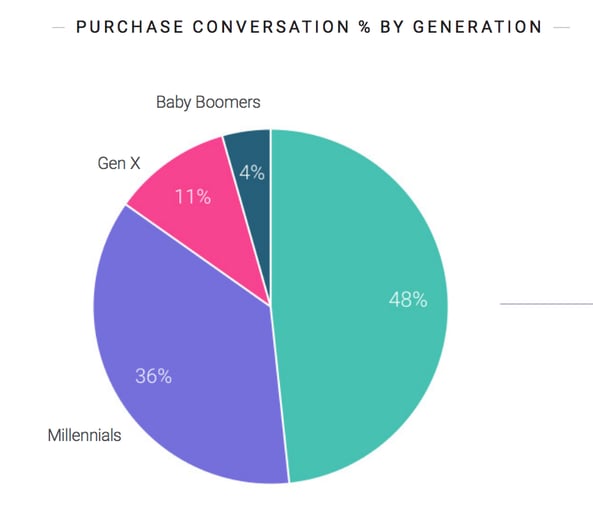 Gen Z purchasing behaviors using social listening 