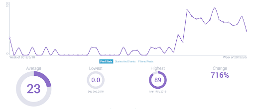 Dove Passion Score for Audiences using social listening