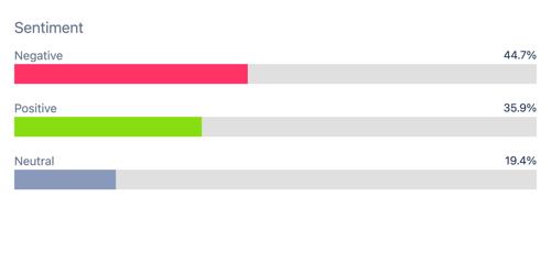 Figure 8. Sentiment towards Slang from Ages 60-70 (April 4, 2020 through April 4, 2025); Infegy Social Dataset.