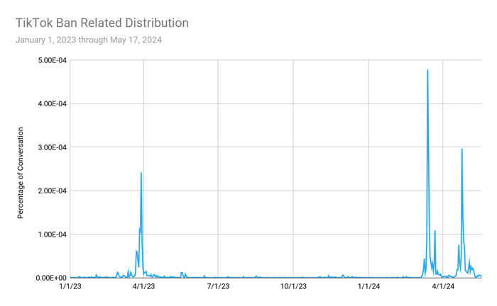 Figure 1 - TikTok ban discussion
