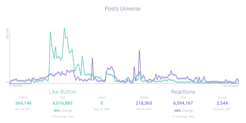 Trend graph showing the initial release of the Facebook like button
