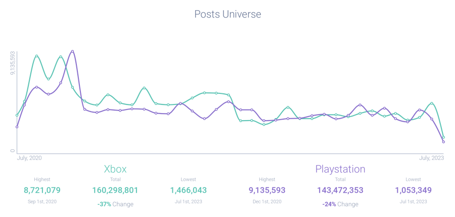 Post volume analysis Xbox vs. PlayStation