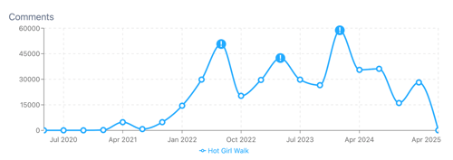 Figure 12. Engagement of Low Intensity Fitness Slang such as “Hot Girl Walk” (April 4, 2020 through April 4, 2025); Infegy Social Dataset.&nbsp;