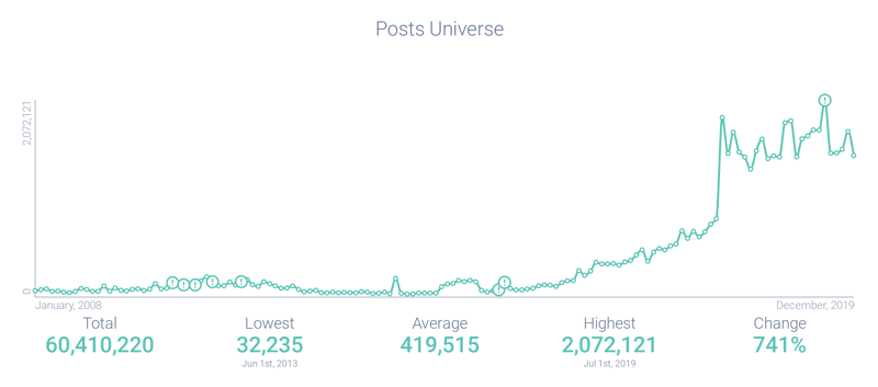 Trend graph showing the explosive growth of the term "Influencer"
