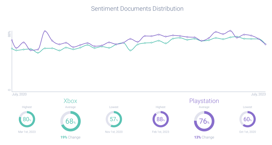 Post volume and sentiment analysis Xbox vs. PlayStation