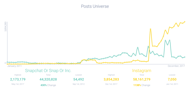 Trend graph showing the growth of Snapchat and Instagram Stories
