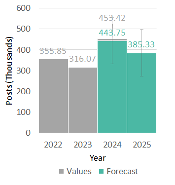 Figure 2 - Bar Chart