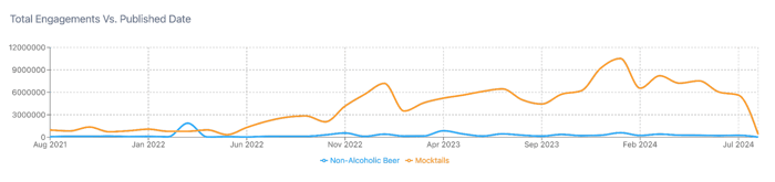 Figure 2 - Engagements