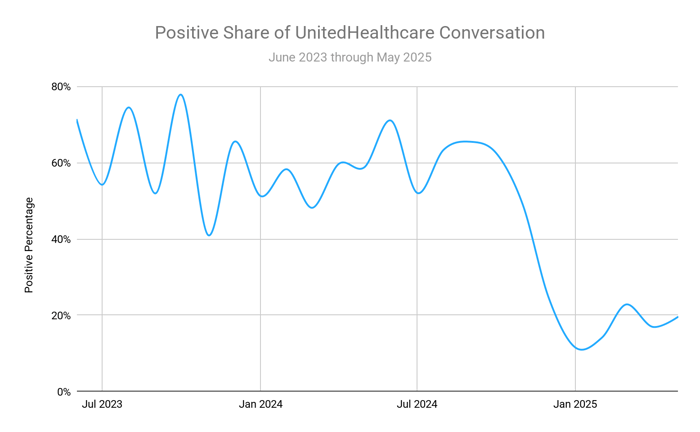 Figure 2: Positive Share of Conversation About UnitedHealthcare (June 2023 through May 2025); Infegy Social Dataset.
