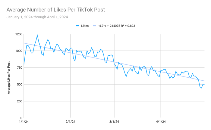Figure 3 - Average likes per TikTok post