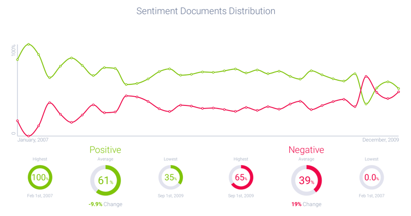 Sentiment trend graph showing a persistent decline in sentiment around conversation relating to Facebook's feed
