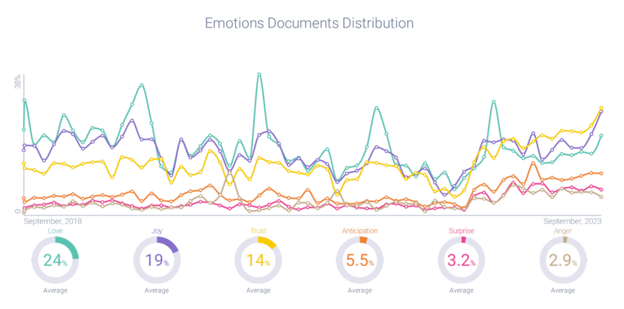 Breast Cancer Emotions Documents Distribution
