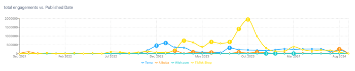 Figure 3 - Engagement