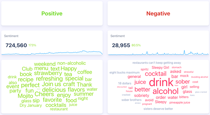 Figure 3 - Negative and Positive Keywords