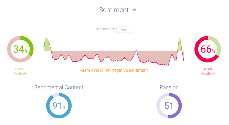 Figure 3 - Sentiment Around Pop-Up Advertisements-1