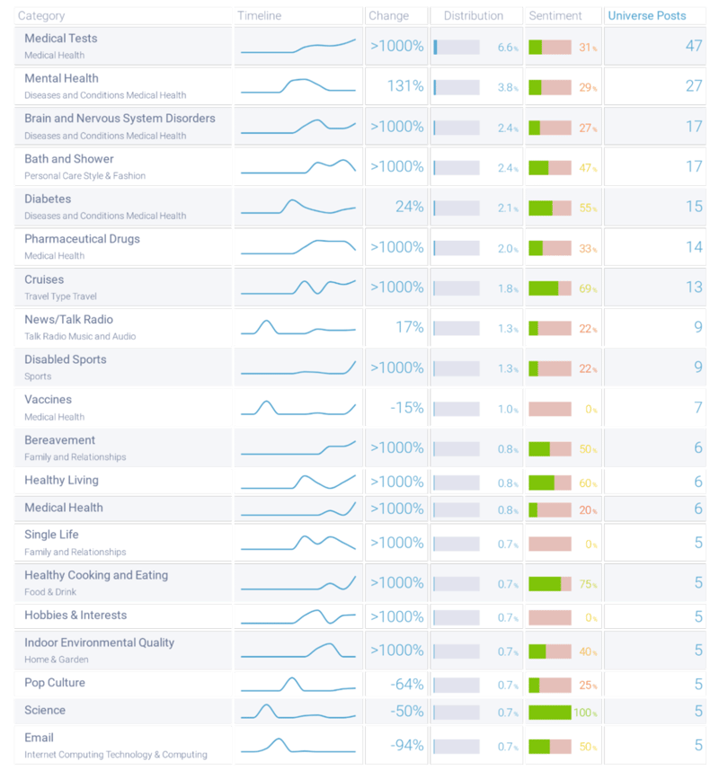 Content subjects associated with multiple sclerosis; Custom data collection, November 2023 through April 2024. Medical tests, mental health and brain disorders leads