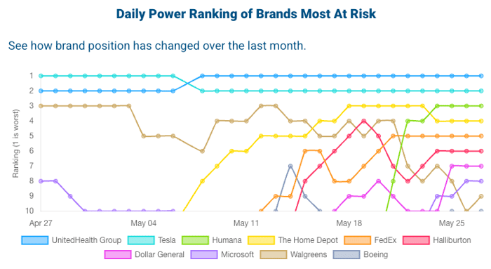 Figure 3: Infegy’s Brand Risk Daily Power Ranking (June 2, 2025); Infegy Social Dataset.&nbsp;
