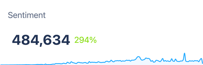 Figure 4 - Positive Document Growth