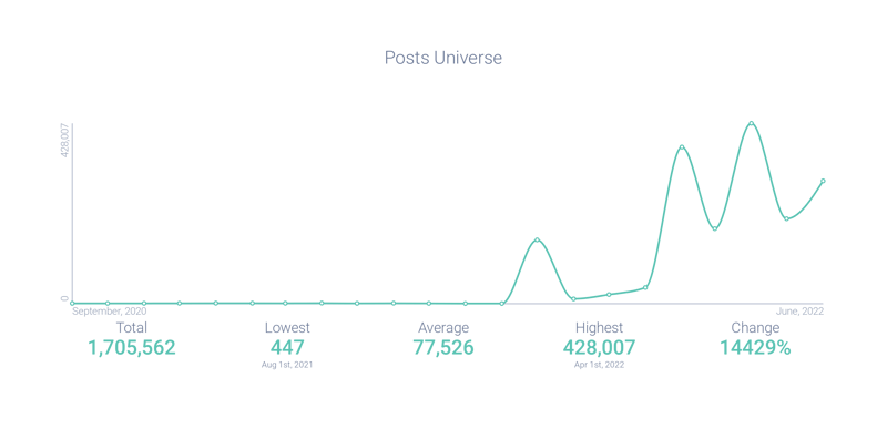 Figure 4 - Truth Social Post Volume Growth