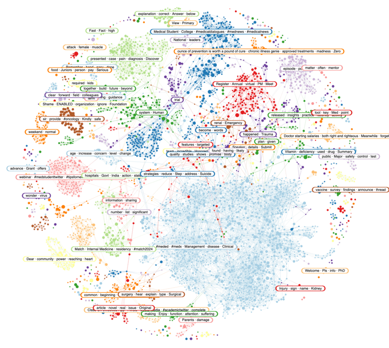 Narrative cluster associated with #MedTwitter; Infegy Social Dataset, November 2023 through April 2024. disease management is largest conversation