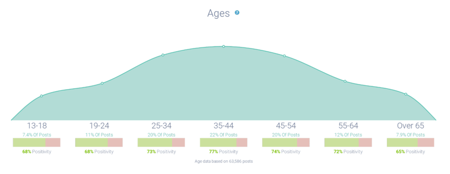 Breast Cancer Age Distribution
