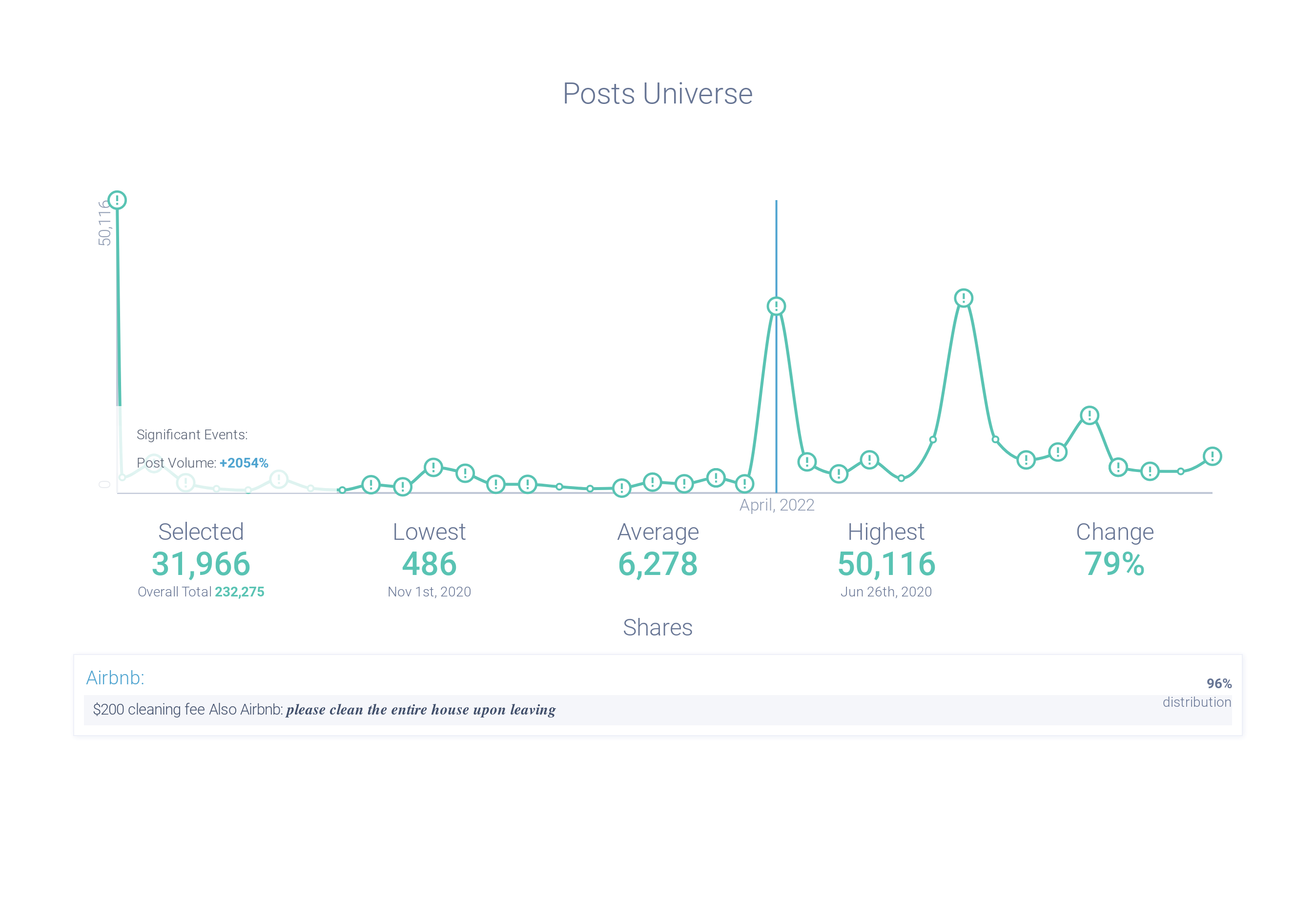 Figure 5 - Airbnb Cleaning Fee PV