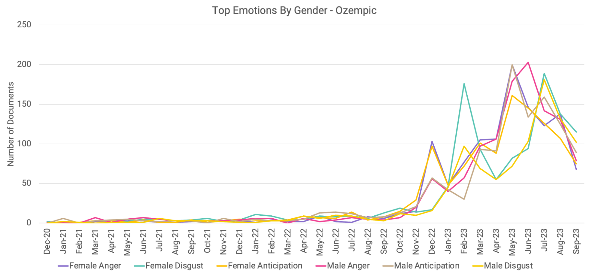 Figure 5 - Ozempic Gender Distribution