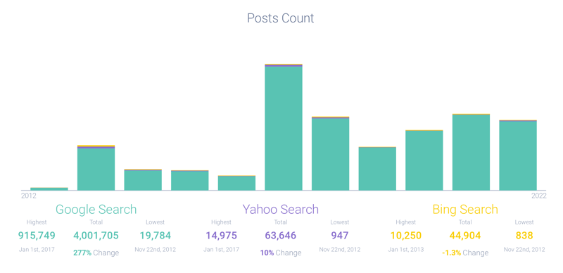 Figure 5- Google, Bing, Search Volume-1