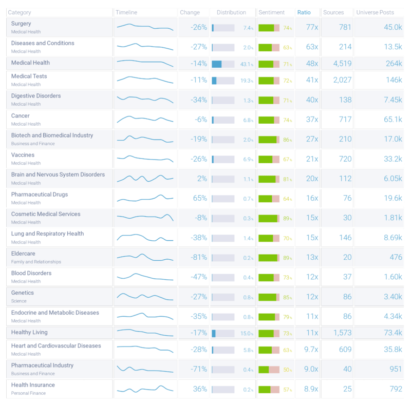 Top source interests associated with #MedTwitter; Infegy Social Dataset, November 2023 through April 2024. Surgery, Diseases and Conditions and Medical Health.