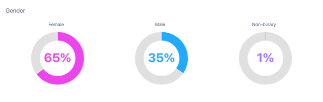 Figure 6 - Gender Distribution