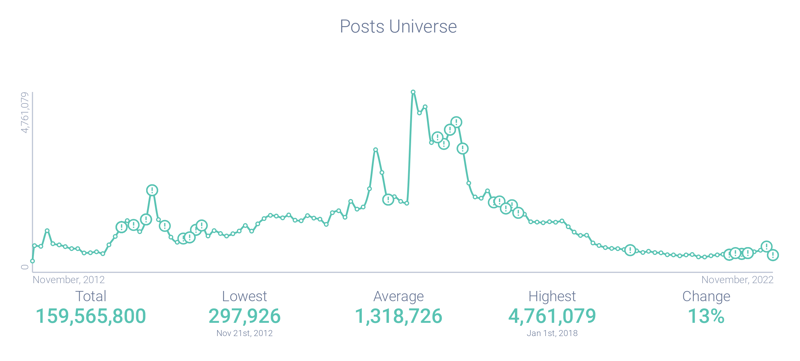 Figure 6 - Post Volume For SEO-1