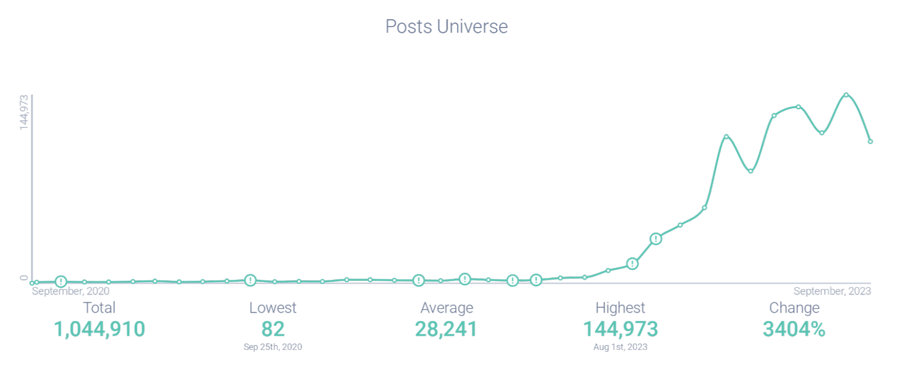 Post volume attributed to Ozempic chart

