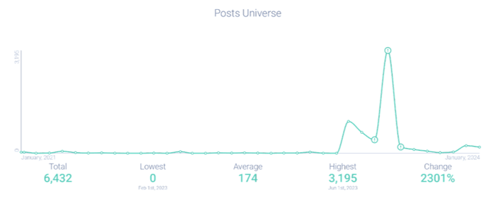 Figure 6- Post volume related to Nike’s “Sports Change Lives” campaign-1