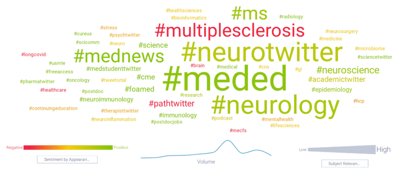Top source interests associated with #MedTwitter; Infegy Social Dataset, November 2023 through April 2024. lead by #neurotwitter, #meded, #neurology