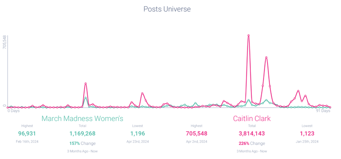 Figure 7 - Clark Post Volume