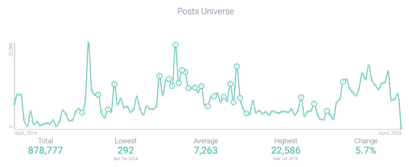 Post volume associated with Rituximab; Infegy Social Dataset, April 2014 through April 2024.