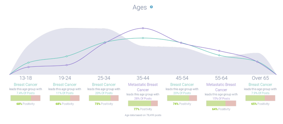 Comparing metastatic versus general breast cancer age demographics