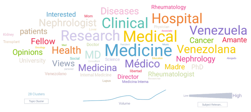 Source bios keywords associated with Rituximab; Infegy Social Dataset, November 2023 through April 2024. Medical, Research, Medicine, Research, Hospital.