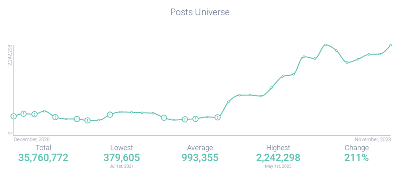 Post volume attribute to artificial intelligence
