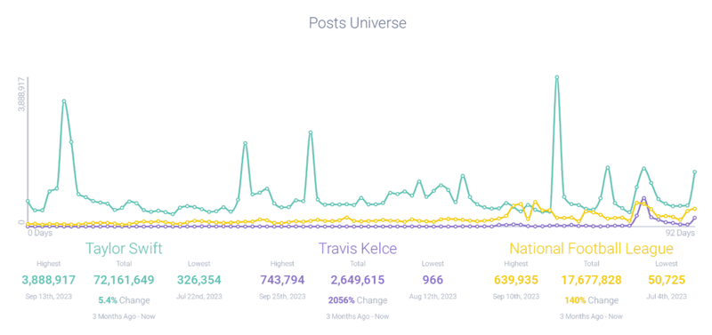 Image 1 - Comparative Post Volume (Swift, NFL, Kelce)-1