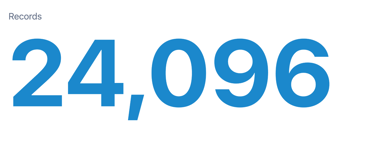 Figure 1: Total reviews we collected from Goodreads (Jan. 2024 through March 2024); Goodreads review data.